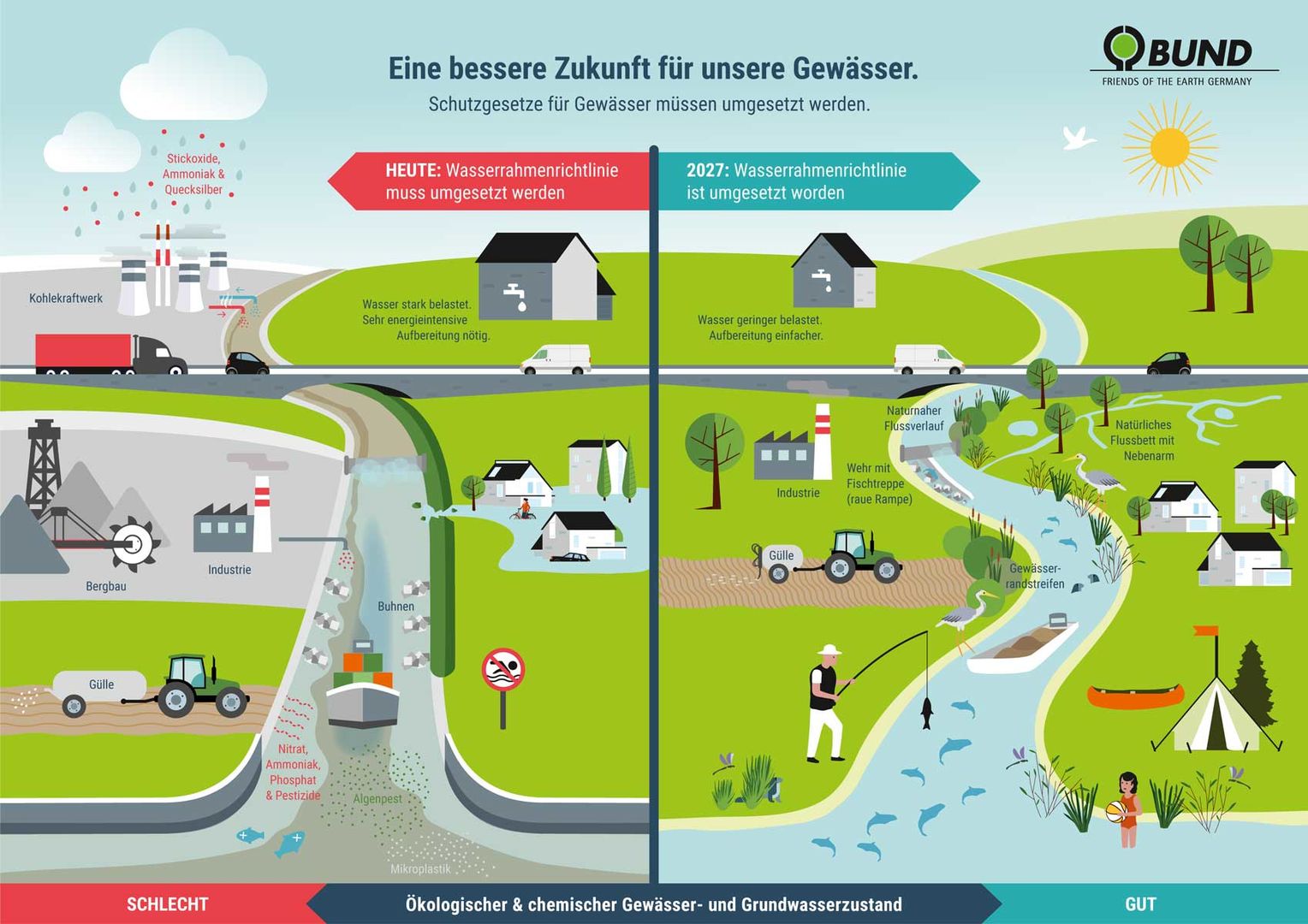 Wasserrahmenrichtlinie